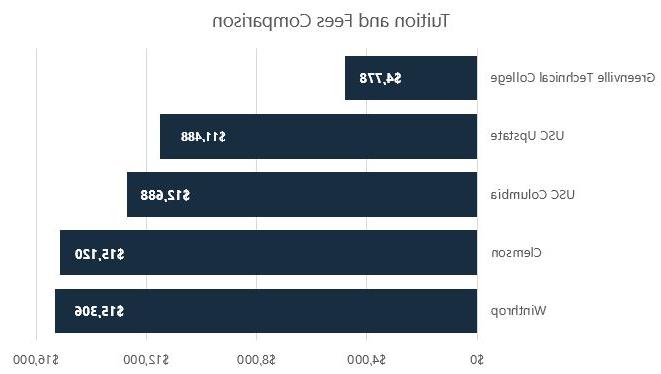 Cost comparison chart